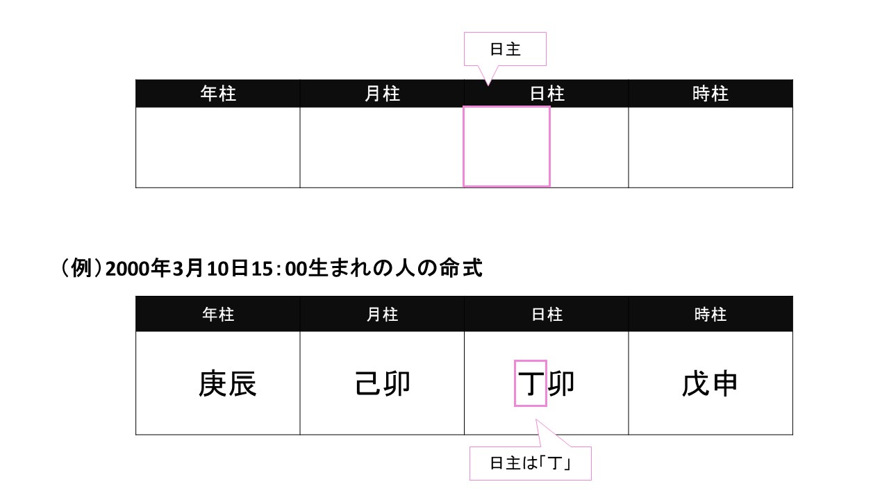 四柱推命 命式の出し方 占いアラレ堂