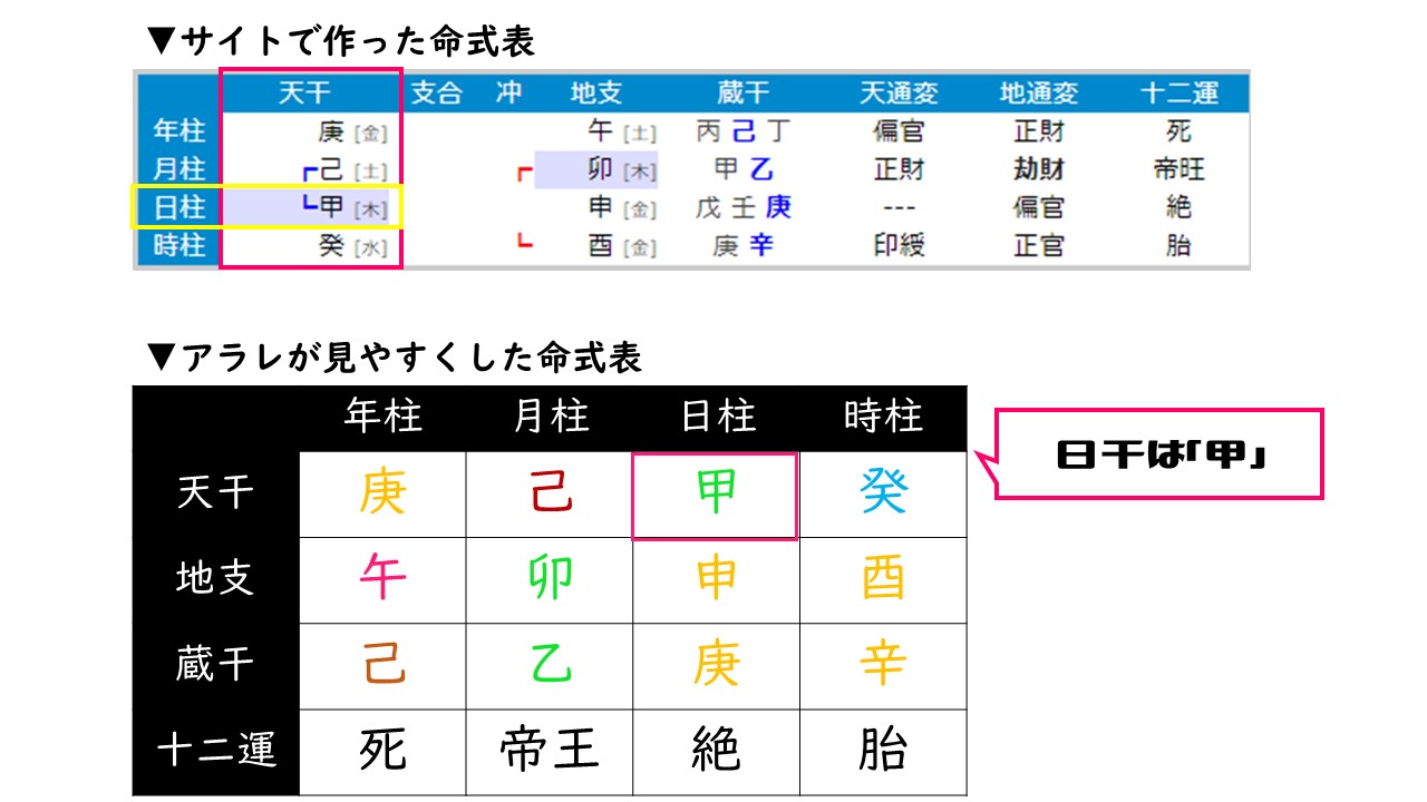 四柱推命 自分のやりがいが持てること を知りたいなら日干を見るべし 占いアラレ堂
