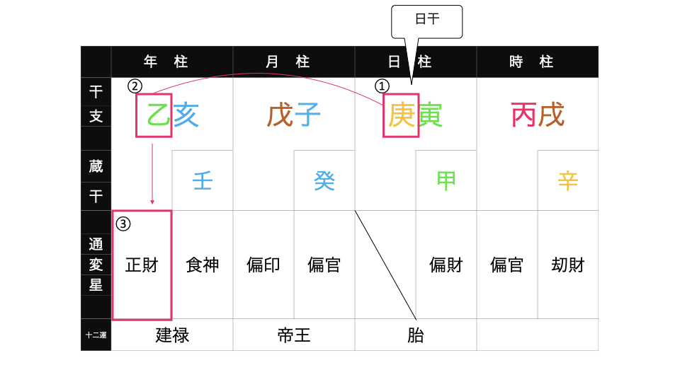 通変星とは 意味と特徴を説明する 四柱推命 占いアラレ堂